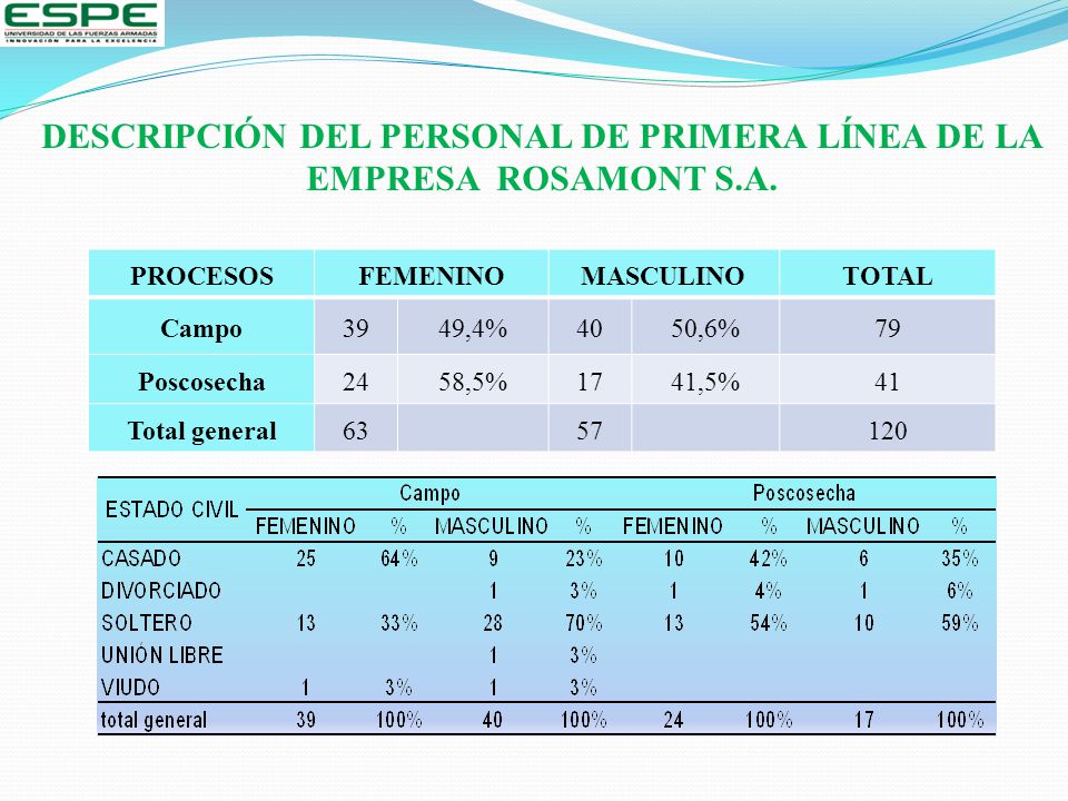 DESCRIPCIÓN DEL PERSONAL DE PRIMERA LÍNEA DE LA EMPRESA ROSAMONT S.A.