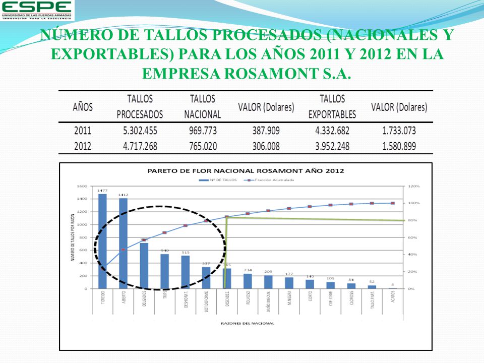 NÚMERO DE TALLOS PROCESADOS (NACIONALES Y EXPORTABLES) PARA LOS AÑOS 2011 Y 2012 EN LA EMPRESA ROSAMONT S.A.