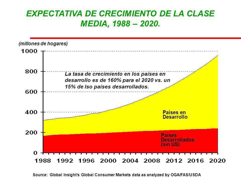 EXPECTATIVA DE CRECIMIENTO DE LA CLASE MEDIA, 1988 – 2020.