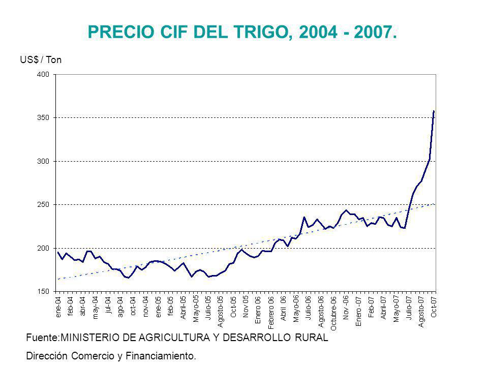 PRECIO CIF DEL TRIGO, US$ / Ton. Fuente:MINISTERIO DE AGRICULTURA Y DESARROLLO RURAL.