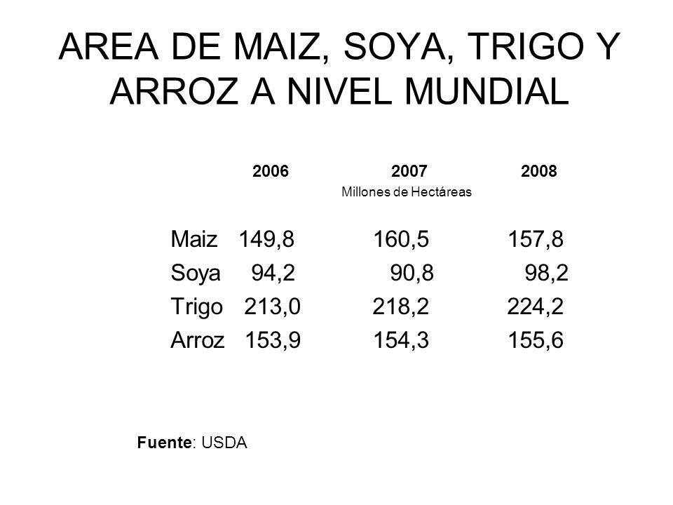 AREA DE MAIZ, SOYA, TRIGO Y ARROZ A NIVEL MUNDIAL