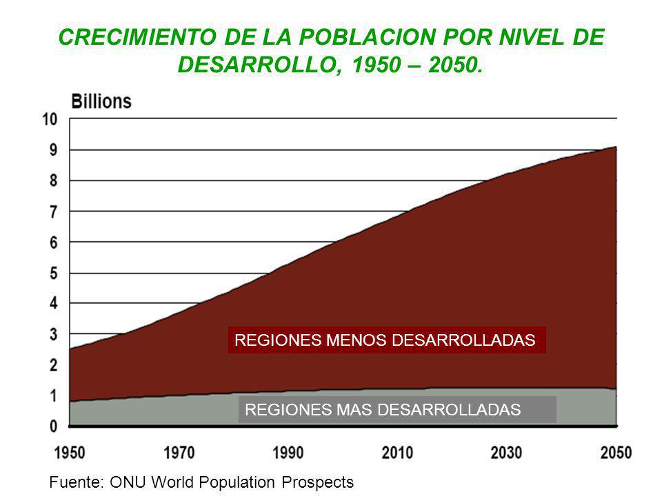 CRECIMIENTO DE LA POBLACION POR NIVEL DE DESARROLLO, 1950 – 2050.