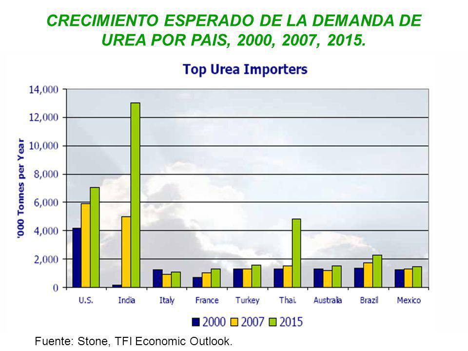 CRECIMIENTO ESPERADO DE LA DEMANDA DE UREA POR PAIS, 2000, 2007, 2015.