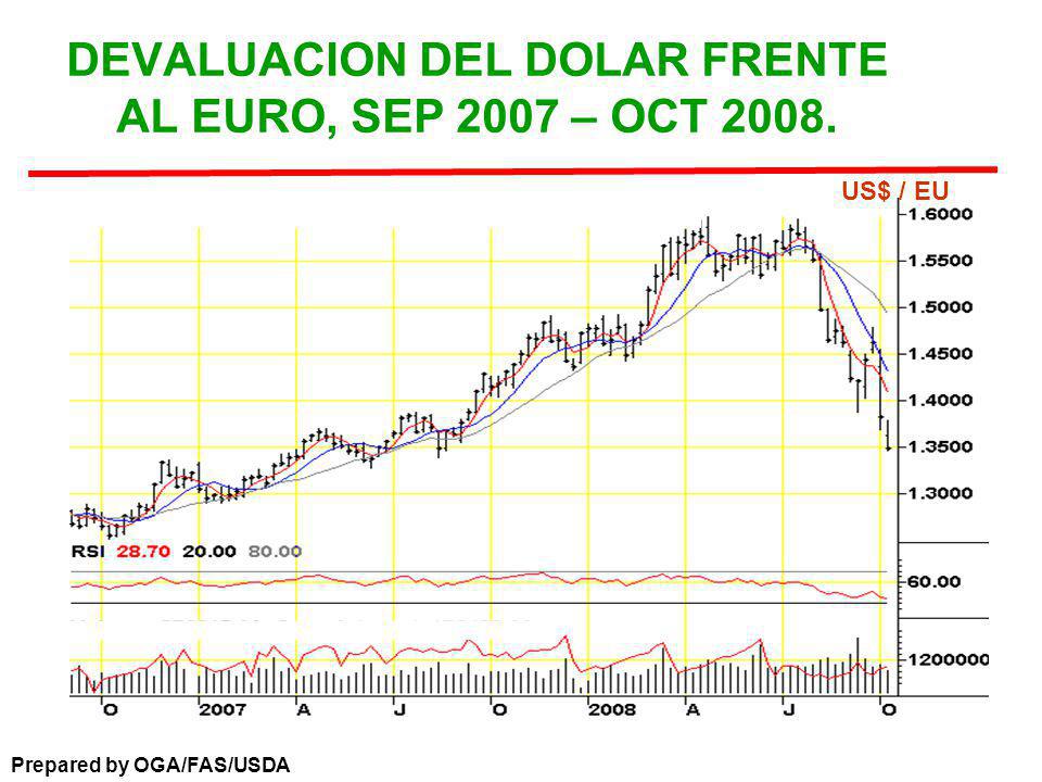 DEVALUACION DEL DOLAR FRENTE AL EURO, SEP 2007 – OCT 2008.