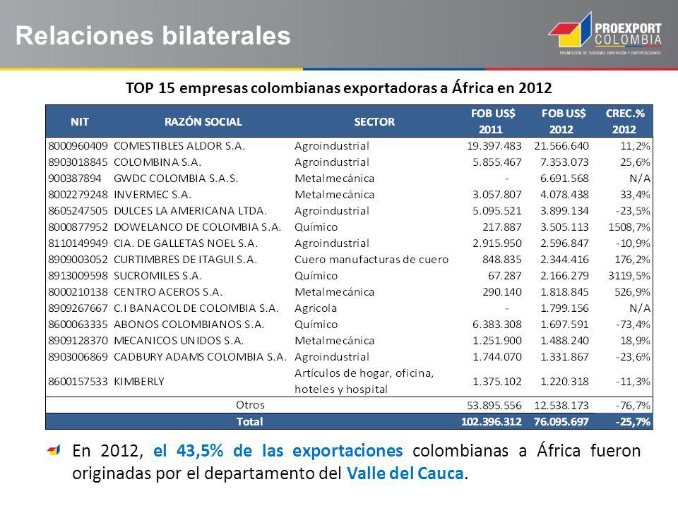 TOP 15 empresas colombianas exportadoras a África en 2012