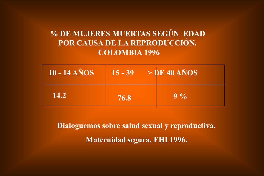 % DE MUJERES MUERTAS SEGÚN EDAD POR CAUSA DE LA REPRODUCCIÓN.
