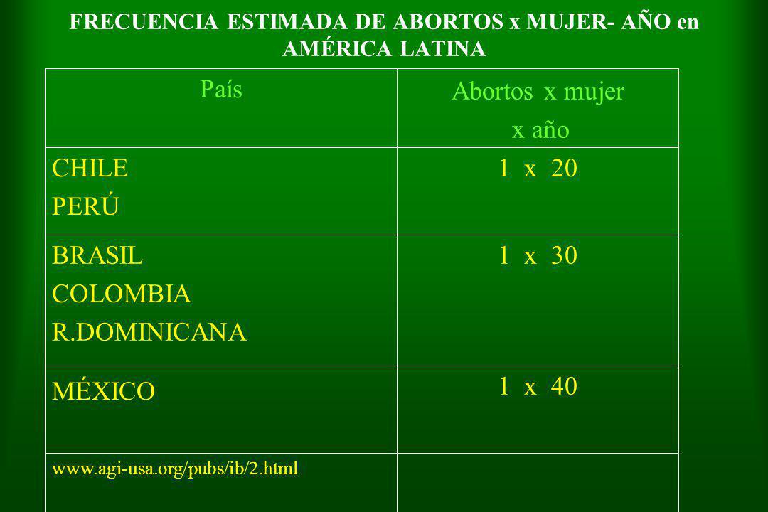 FRECUENCIA ESTIMADA DE ABORTOS x MUJER- AÑO en AMÉRICA LATINA