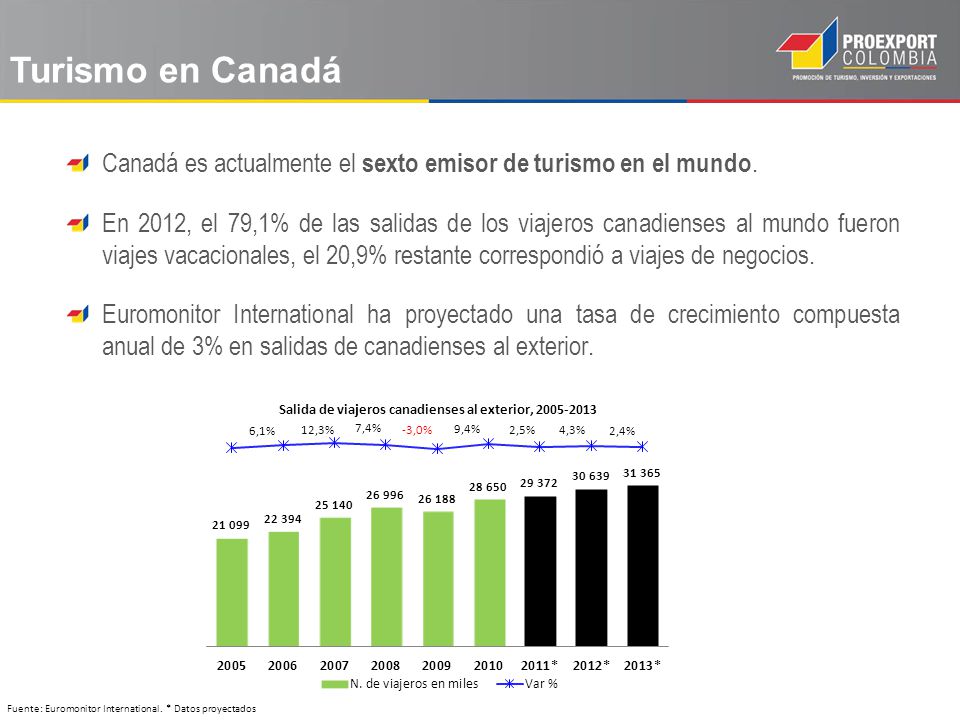 Turismo en Canadá Canadá es actualmente el sexto emisor de turismo en el mundo.
