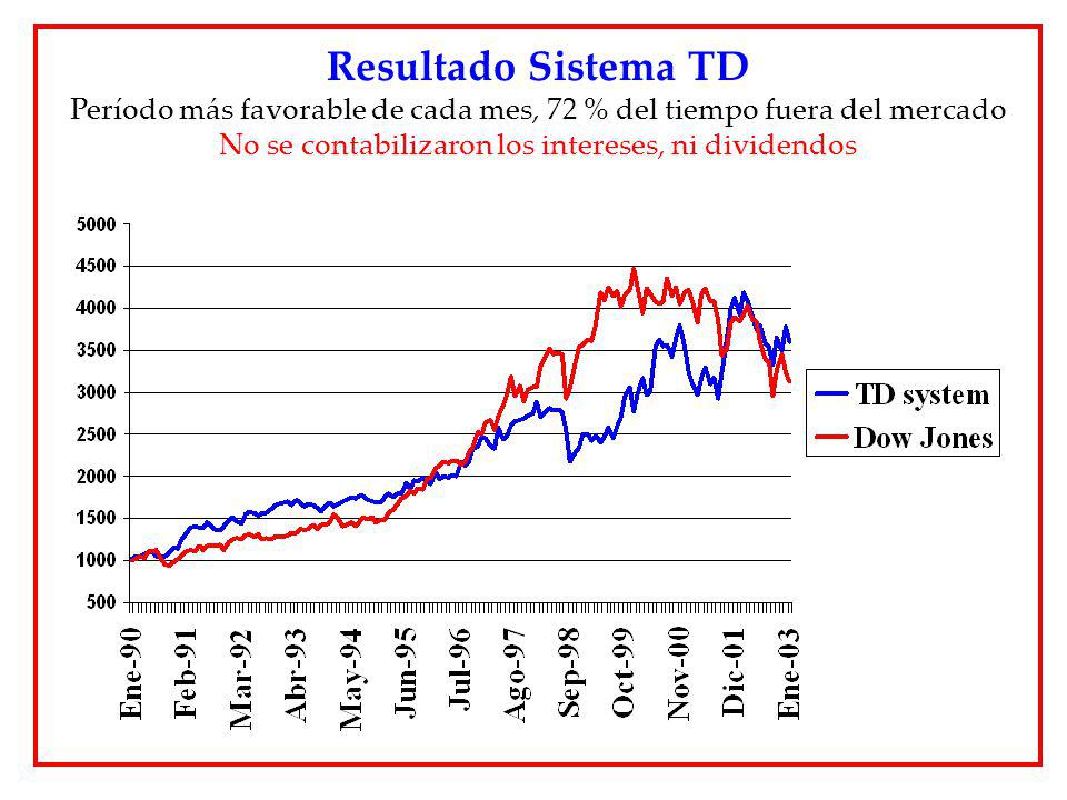 Resultado Sistema TD Período más favorable de cada mes, 72 % del tiempo fuera del mercado.