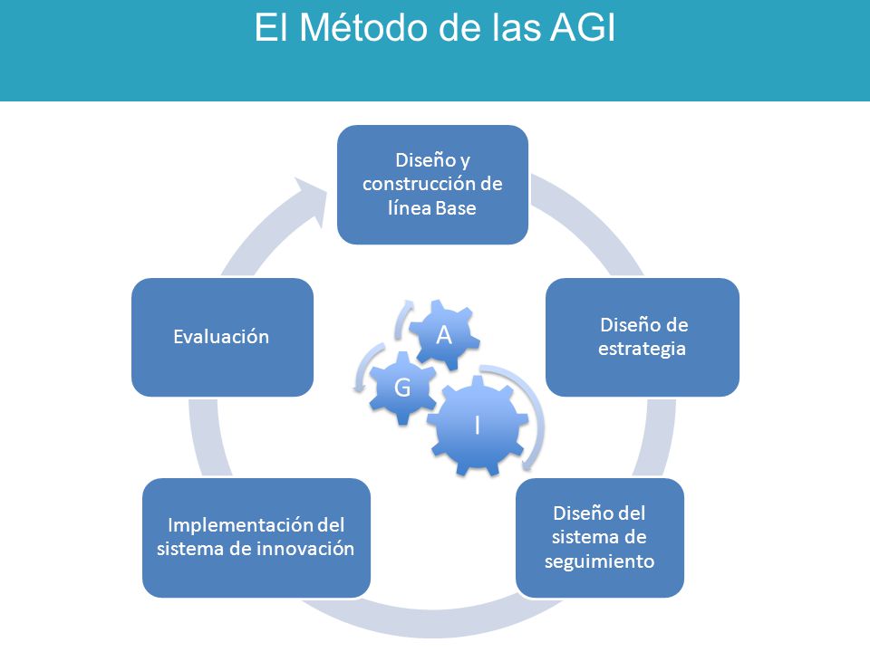 El Método de las AGI I G A Implementación del sistema de innovación