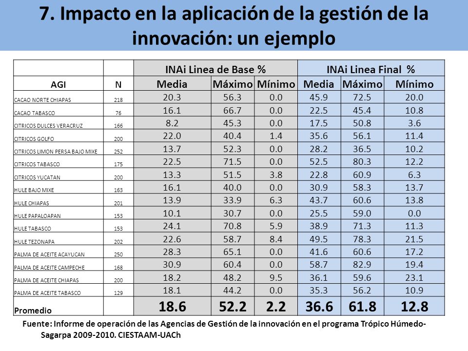 7. Impacto en la aplicación de la gestión de la innovación: un ejemplo