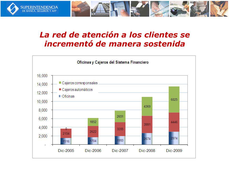 La red de atención a los clientes se incrementó de manera sostenida