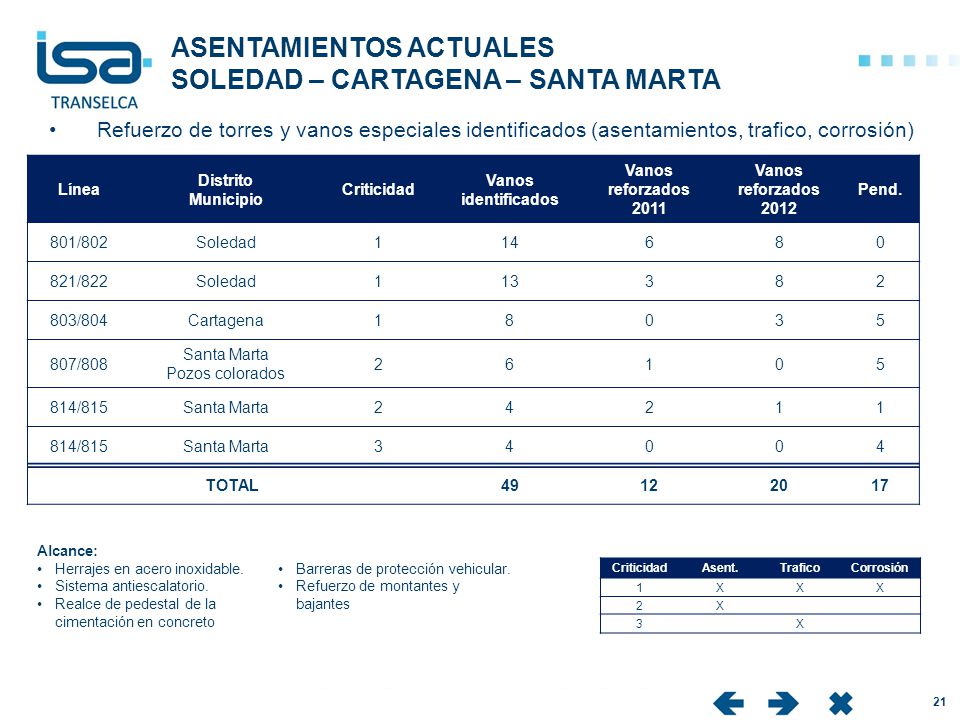 ASENTAMIENTOS ACTUALES SOLEDAD – CARTAGENA – SANTA MARTA