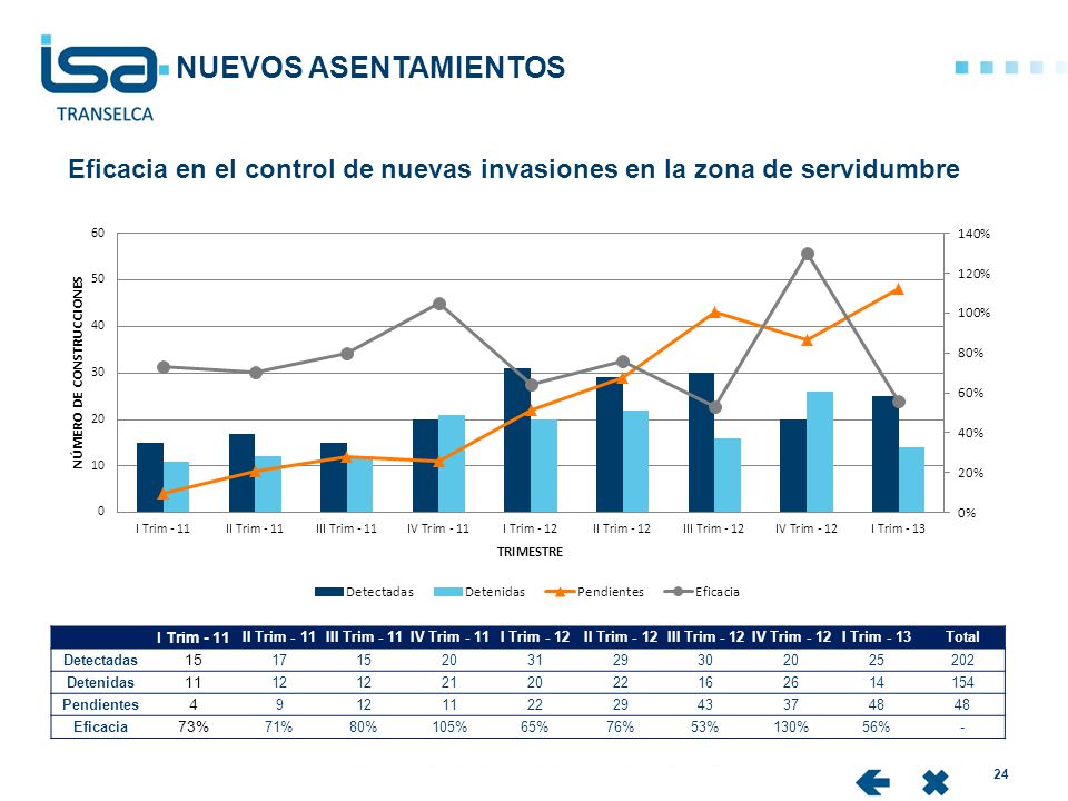 NUEVOS ASENTAMIENTOS Eficacia en el control de nuevas invasiones en la zona de servidumbre. I Trim