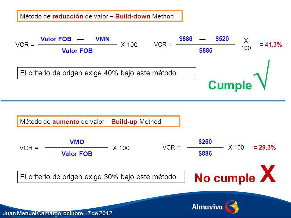 Cumple√ No cumple X El criterio de origen exige 40% bajo este método.