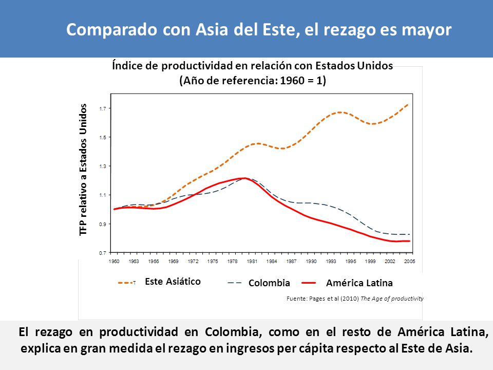 Comparado con Asia del Este, el rezago es mayor
