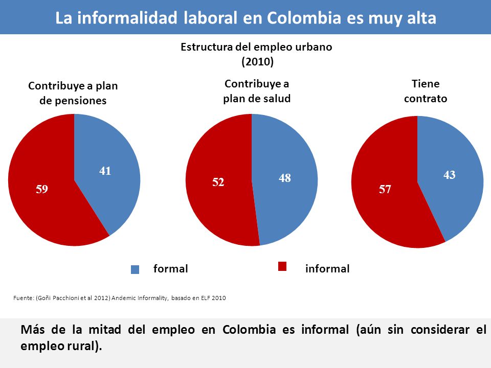 La informalidad laboral en Colombia es muy alta