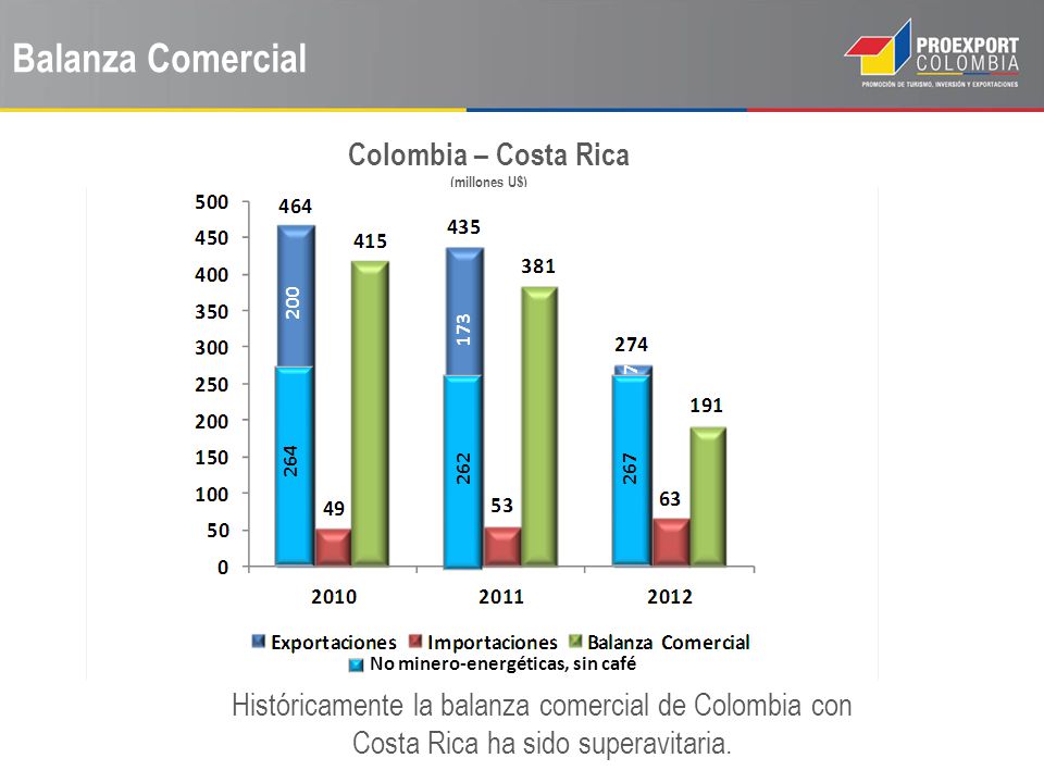 Colombia – Costa Rica (millones U$) No minero-energéticas, sin café
