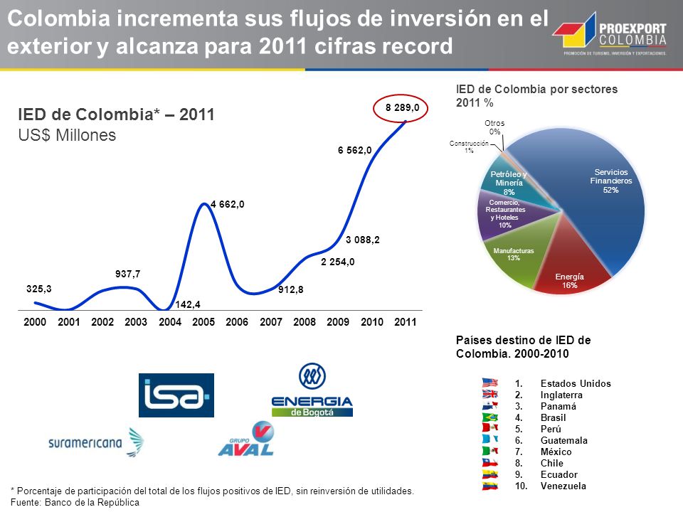 Colombia incrementa sus flujos de inversión en el exterior y alcanza para 2011 cifras record