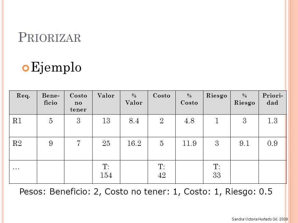 Priorizar Ejemplo. Req. Bene-ficio. Costo no. tener. Valor. % Costo. Riesgo. Priori-dad. R1.