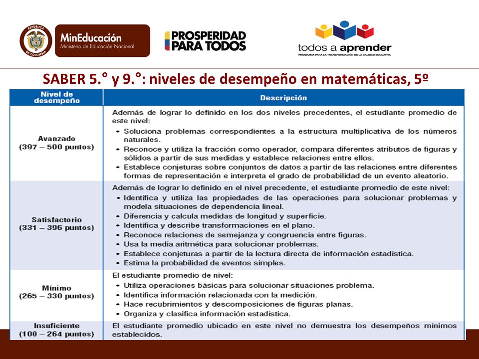 SABER 5.° y 9.°: niveles de desempeño en matemáticas, 5º