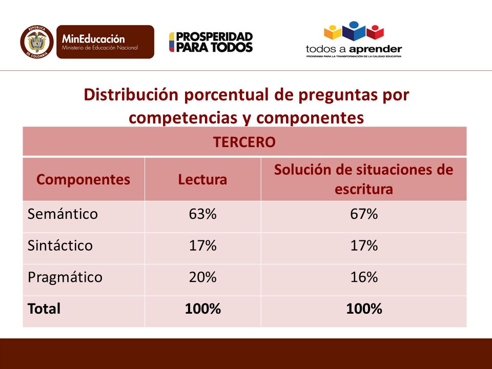 Distribución porcentual de preguntas por competencias y componentes