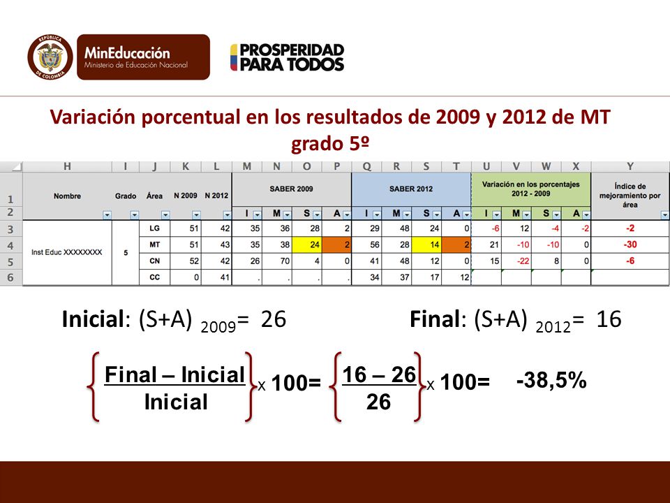 Variación porcentual en los resultados de 2009 y 2012 de MT grado 5º