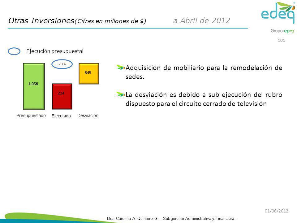 Otras Inversiones(Cifras en millones de $) a Abril de 2012