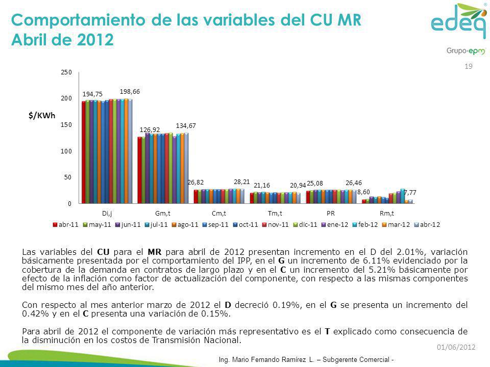 Comportamiento de las variables del CU MR Abril de 2012
