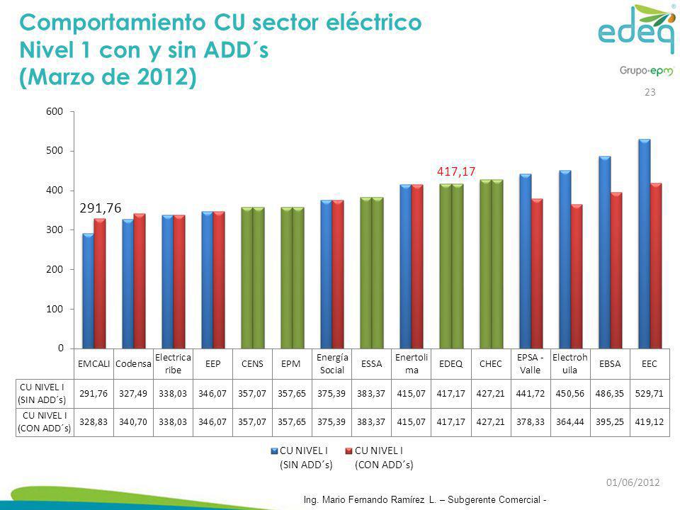 Comportamiento CU sector eléctrico Nivel 1 con y sin ADD´s
