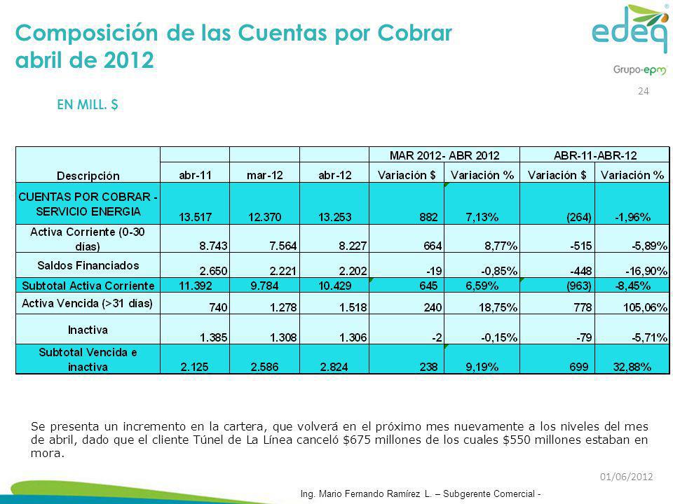 Composición de las Cuentas por Cobrar abril de 2012