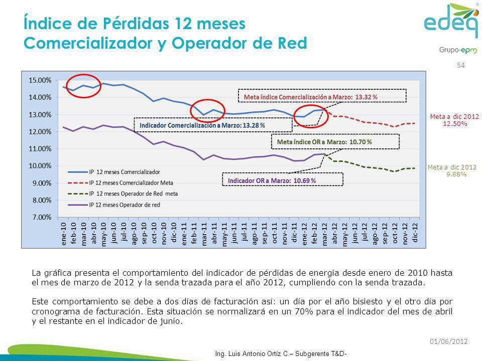 Índice de Pérdidas 12 meses Comercializador y Operador de Red