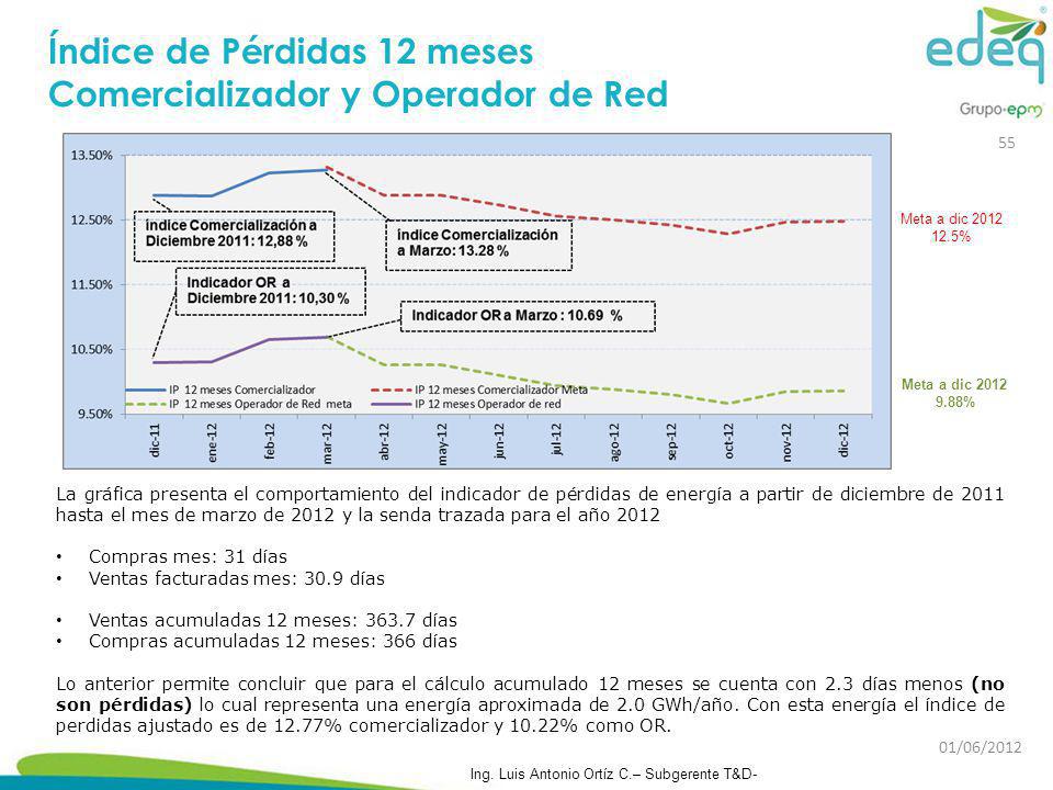 Índice de Pérdidas 12 meses Comercializador y Operador de Red