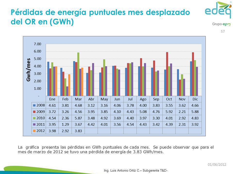 Pérdidas de energía puntuales mes desplazado del OR en (GWh)