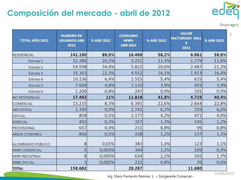 Composición del mercado - abril de 2012