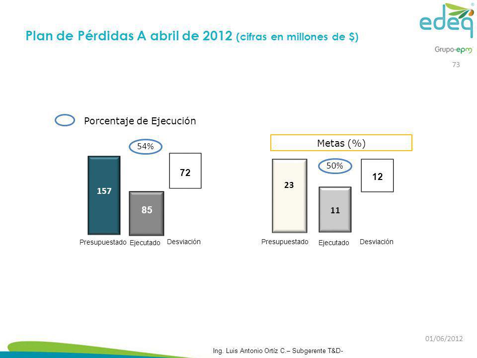 Plan de Pérdidas A abril de 2012 (cifras en millones de $)