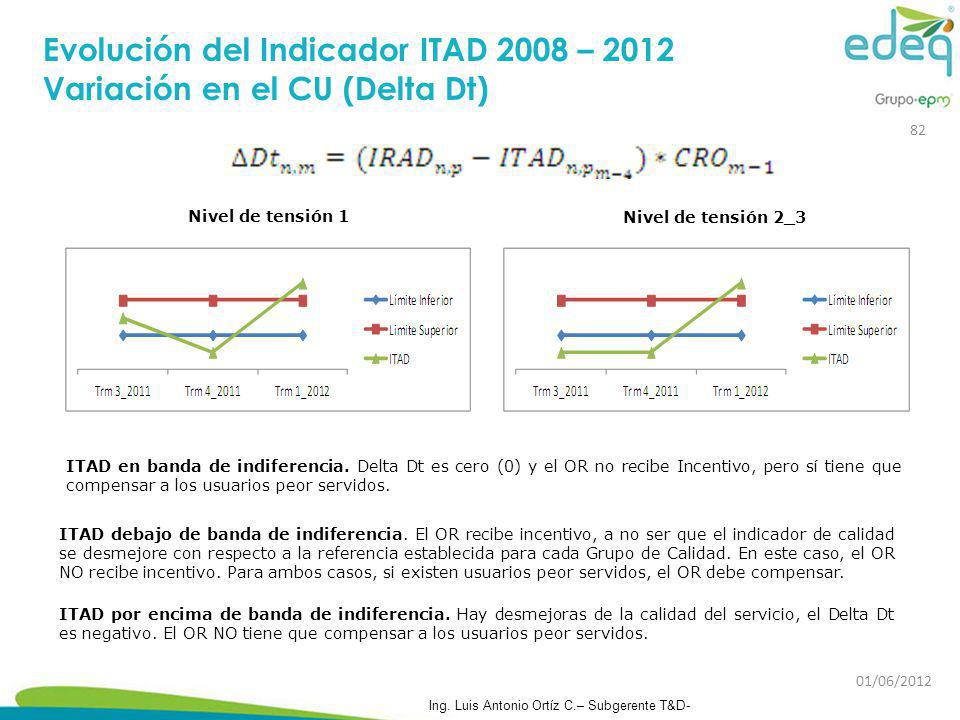 Evolución del Indicador ITAD 2008 – 2012 Variación en el CU (Delta Dt)
