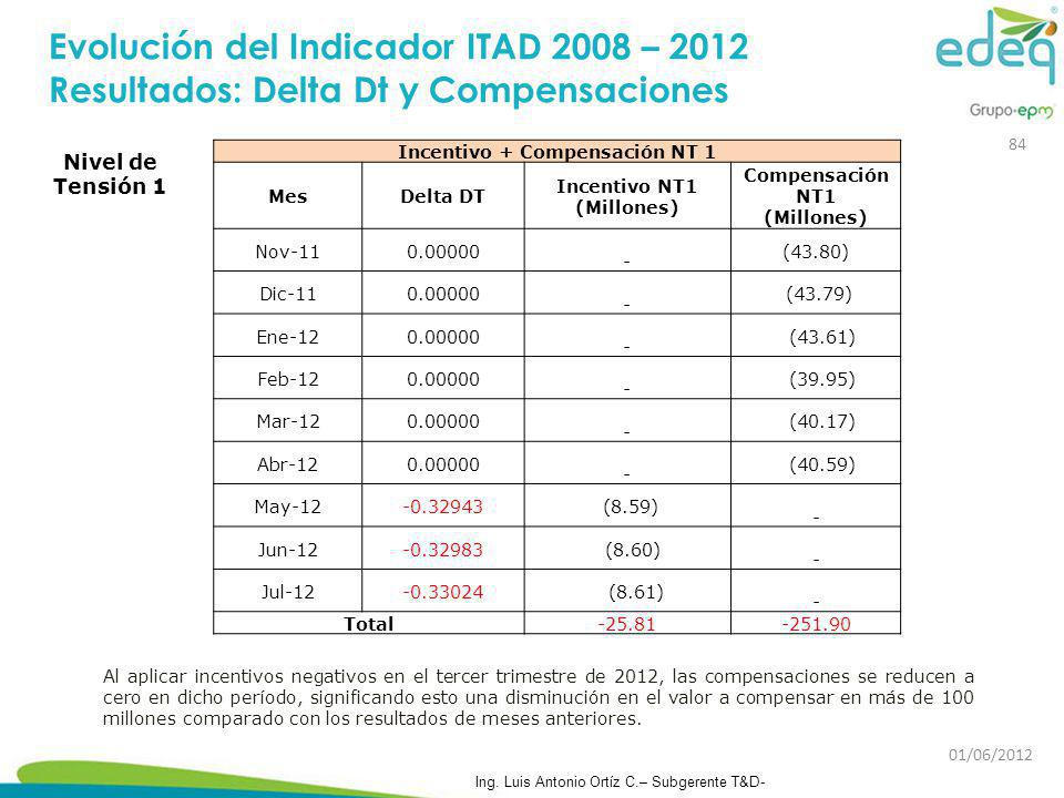 Evolución del Indicador ITAD 2008 – 2012 Resultados: Delta Dt y Compensaciones