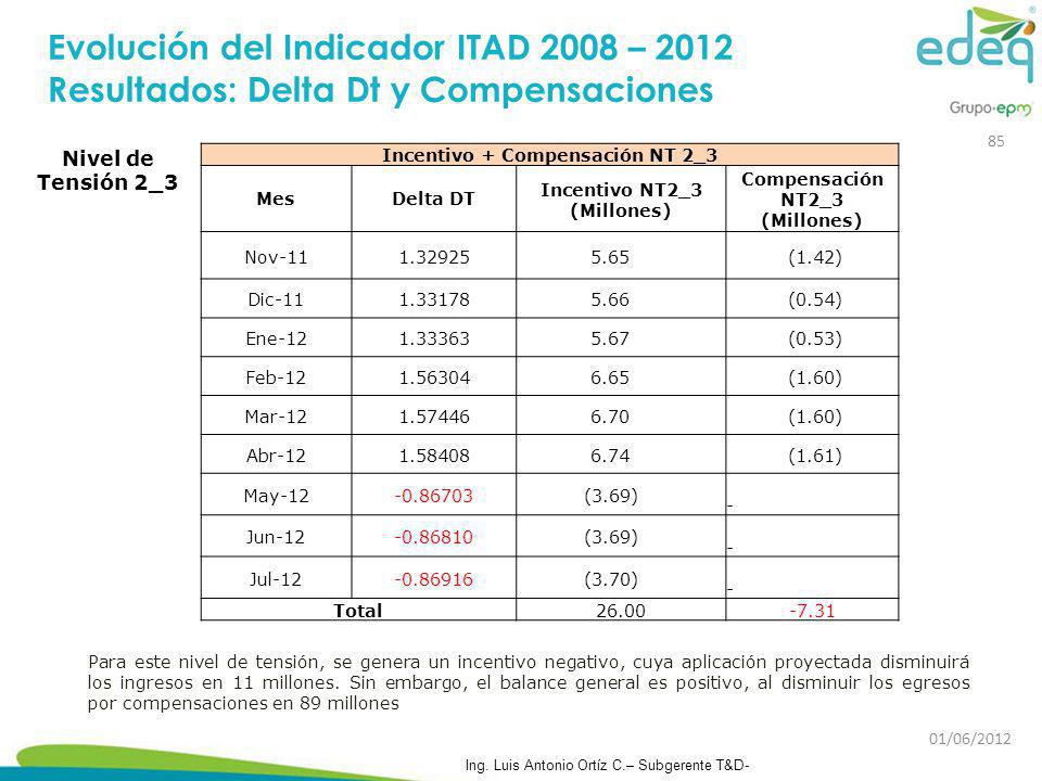 Evolución del Indicador ITAD 2008 – 2012 Resultados: Delta Dt y Compensaciones