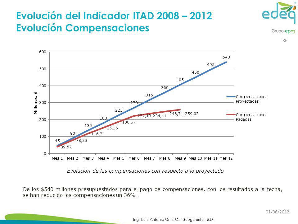Evolución del Indicador ITAD 2008 – 2012 Evolución Compensaciones