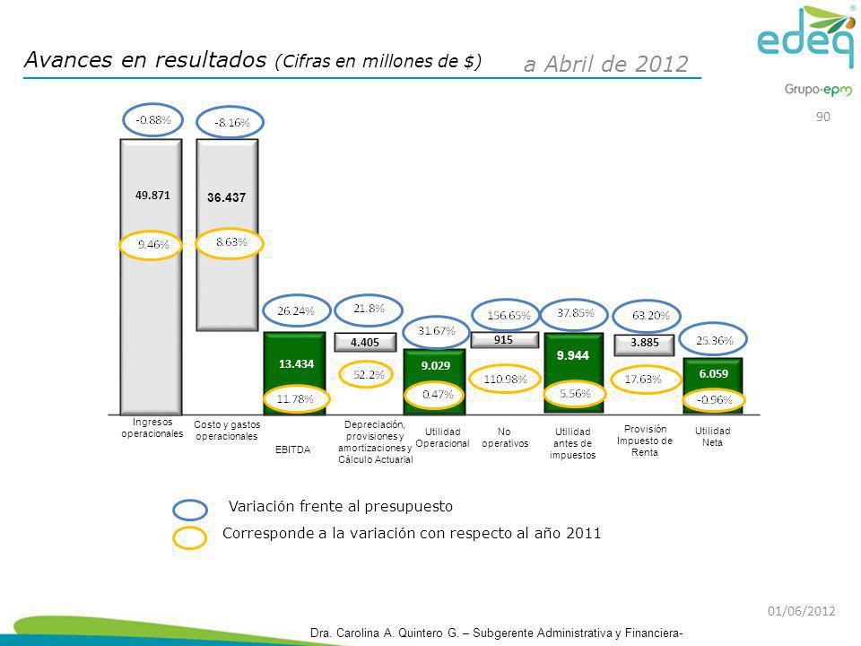 Avances en resultados (Cifras en millones de $) a Abril de 2012