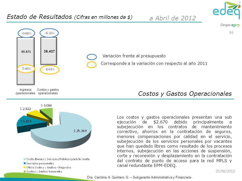 Estado de Resultados (Cifras en millones de $) a Abril de 2012