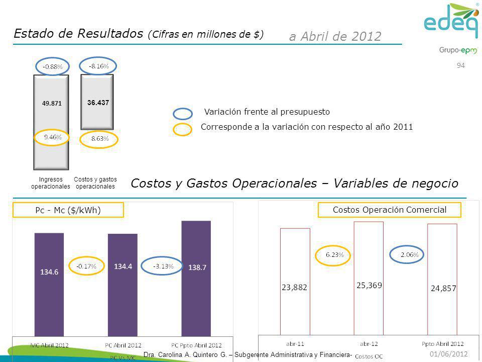 Estado de Resultados (Cifras en millones de $) a Abril de 2012