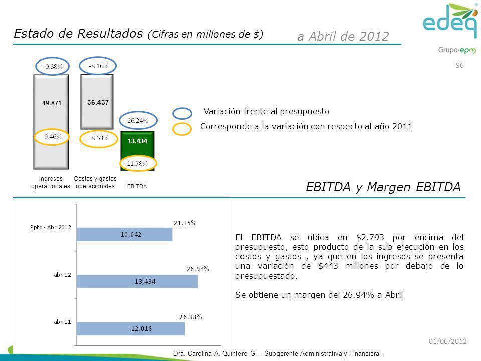 Estado de Resultados (Cifras en millones de $) a Abril de 2012