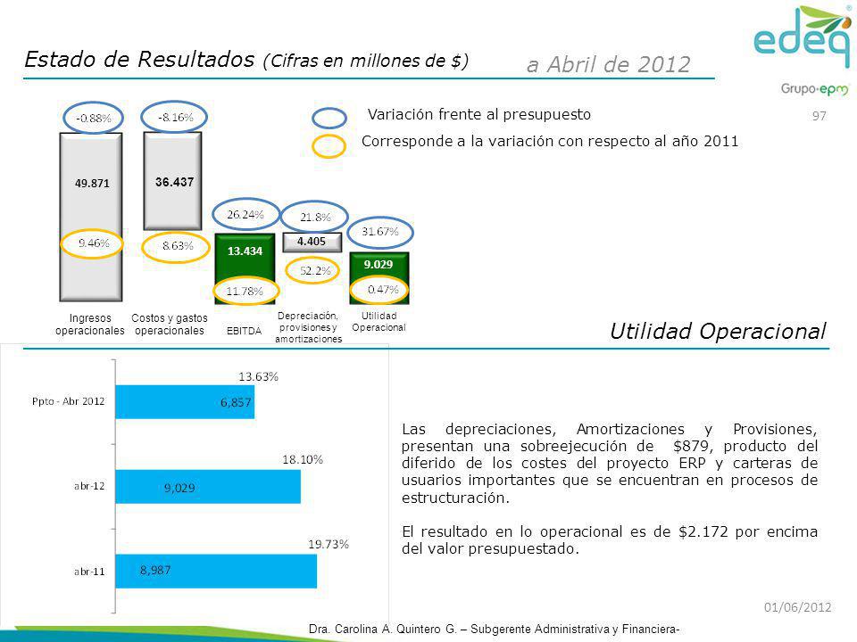 Estado de Resultados (Cifras en millones de $) a Abril de 2012
