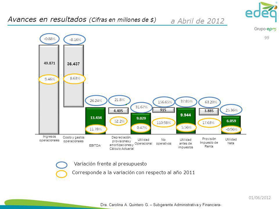 Avances en resultados (Cifras en millones de $) a Abril de 2012