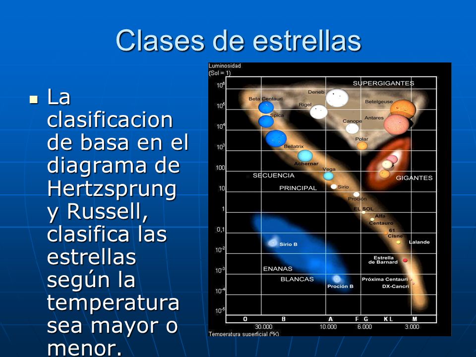 Clases de estrellas La clasificacion de basa en el diagrama de Hertzsprung y Russell, clasifica las estrellas según la temperatura sea mayor o menor.