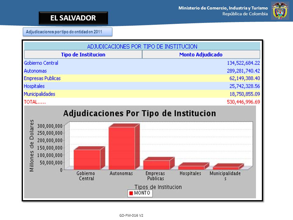 EL SALVADOR Adjudicaciones por tipo de entidad en 2011 GD-FM-016 V2