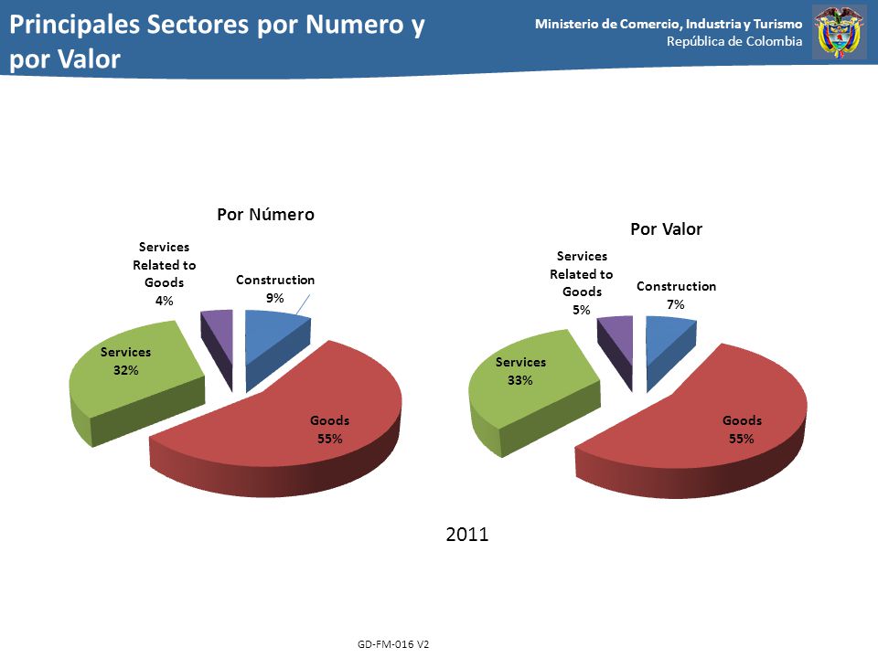 Principales Sectores por Numero y por Valor