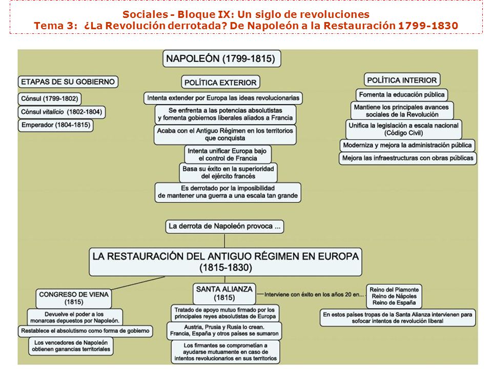 Sociales - Bloque IX: Un siglo de revoluciones Tema 3: ¿La Revolución derrotada.
